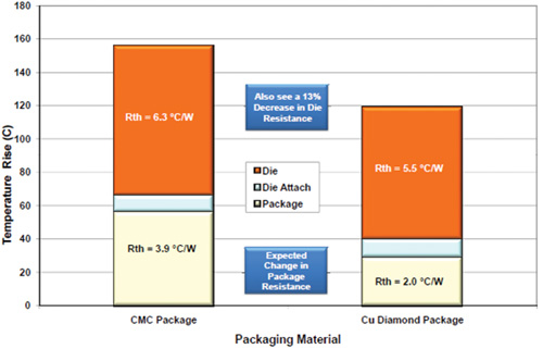 Thermal resistance impacts due to material alterations
